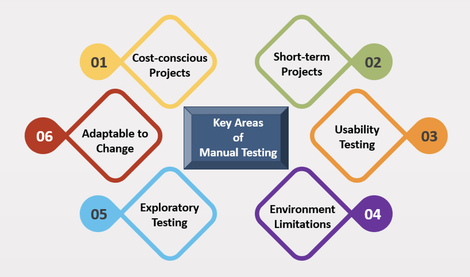 Key areas of Manual Testing