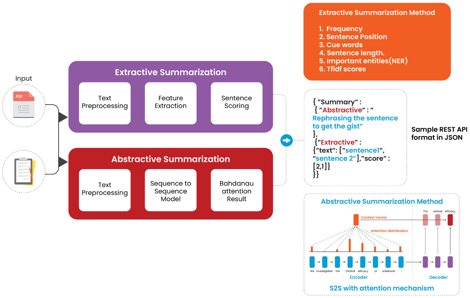 Text Summarization Approach