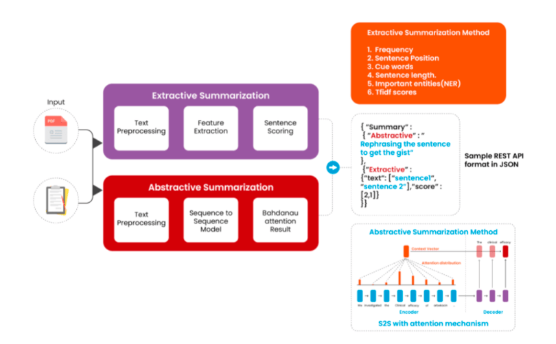 Text Summarization Powered by Impelsys’ SSAM.ai