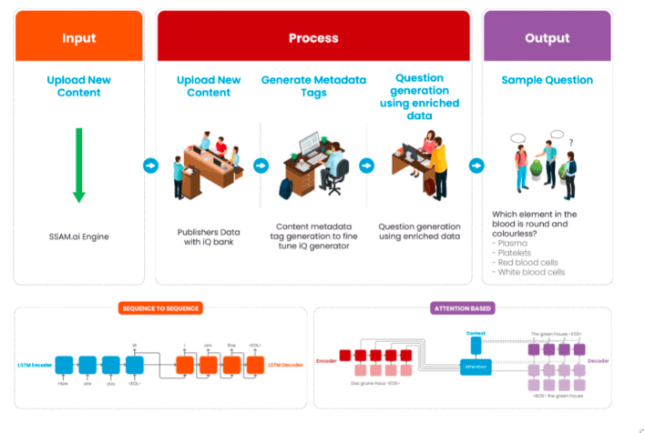 iQ Process Flow