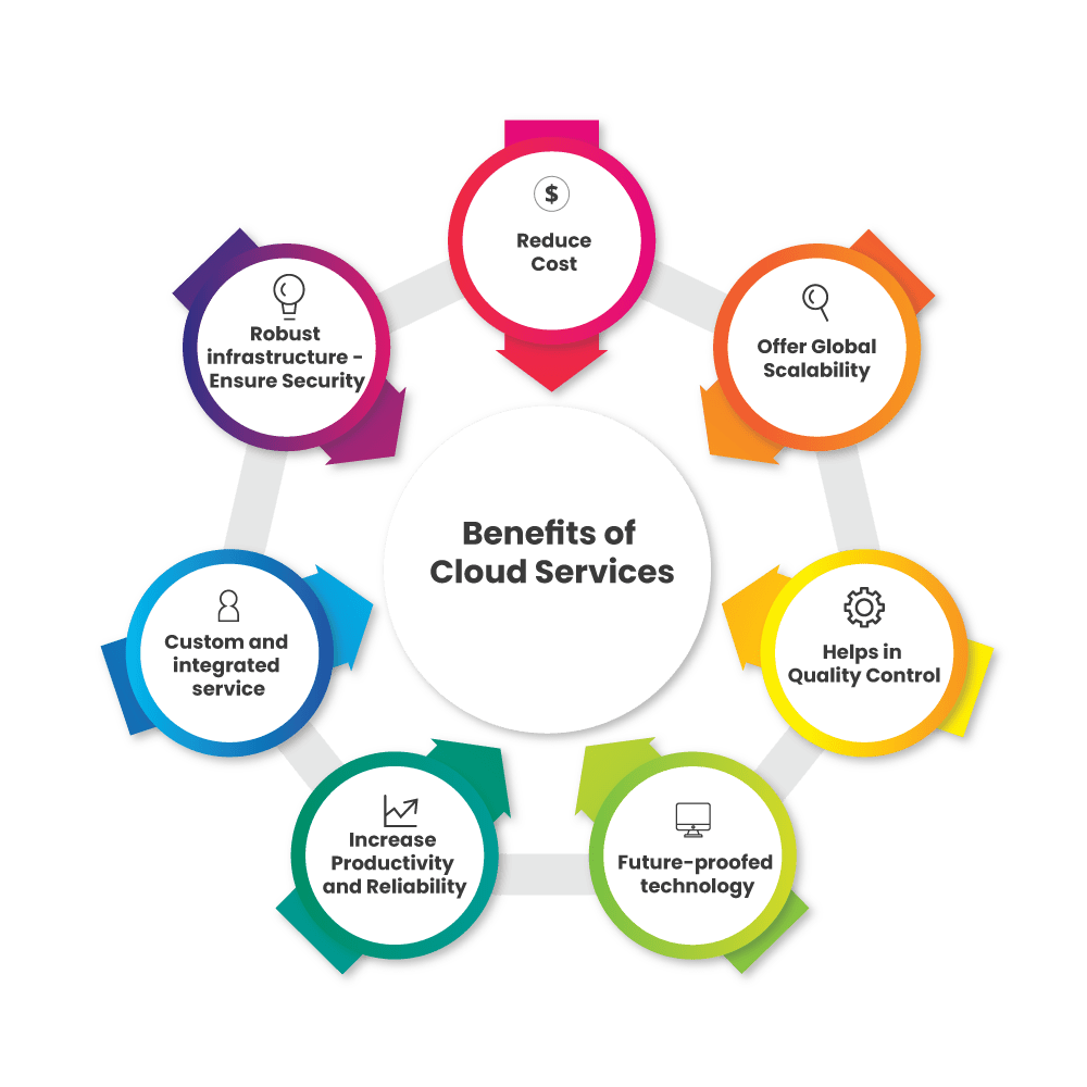 Benefits of Cloud Services