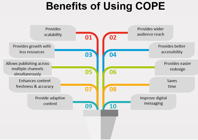 What is does COPE mean
