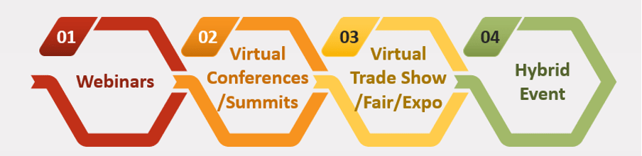 Types of virtual events