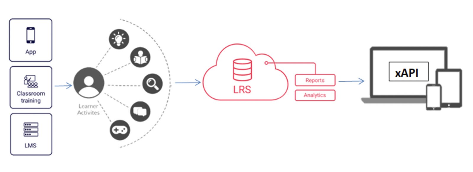 How does xAPI Works?