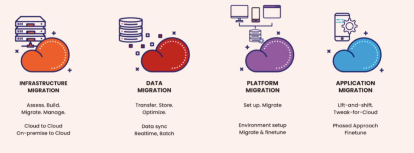 Cloud Migration services