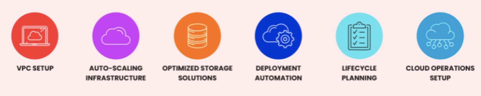 Cloud Design & Deployment