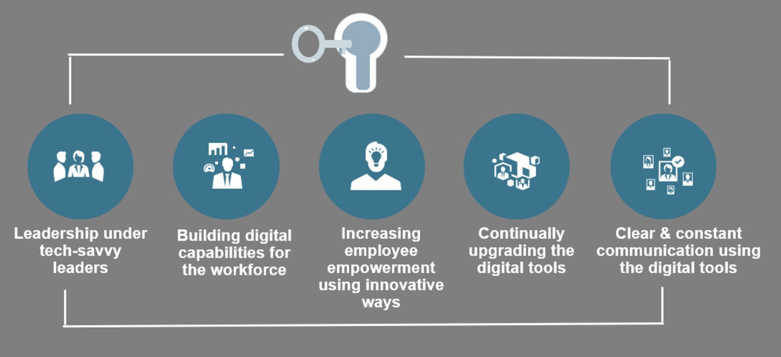 The key characteristics for unlocking digital transformation success.