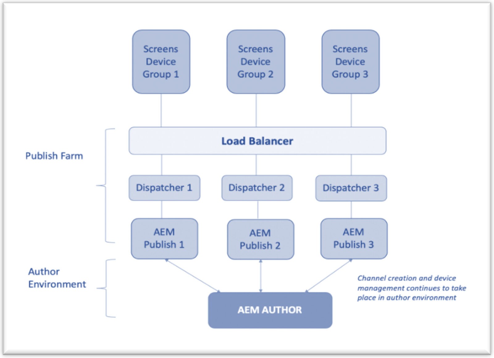 AEM Instances