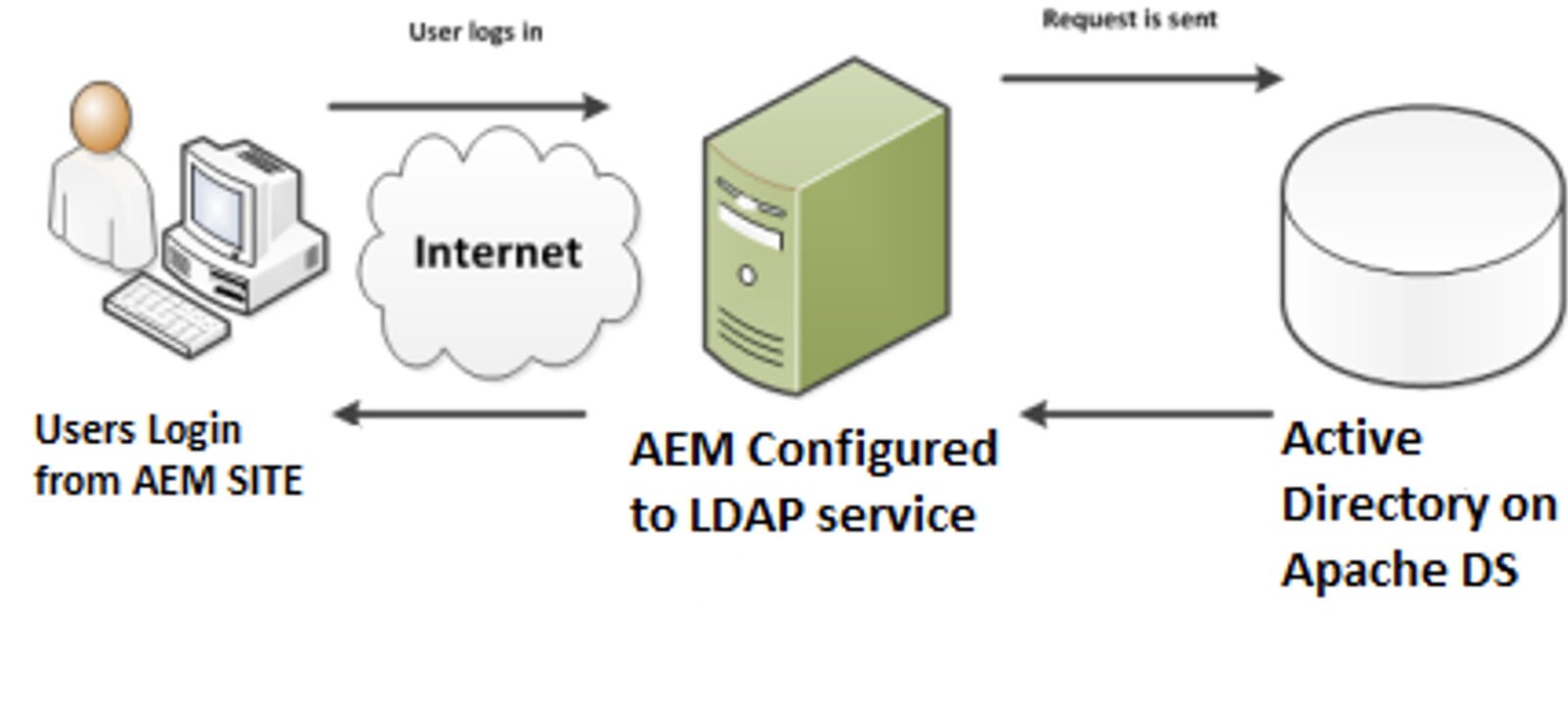 Custom Integration of AEM with Active Directory (AD)