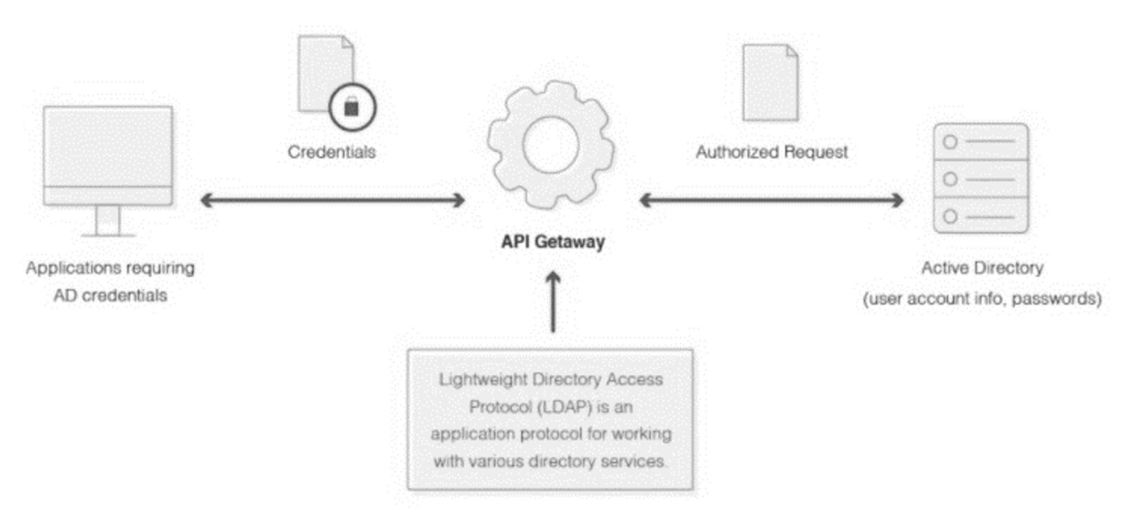 Active Directory