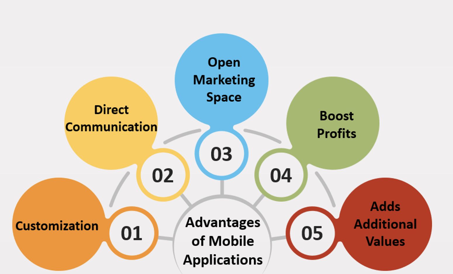The Advantages of Mobile Applications