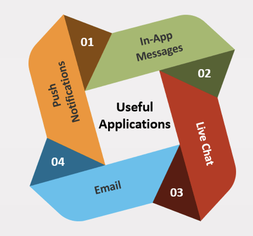 Some of the leading applications that majorly impact the customer experiences