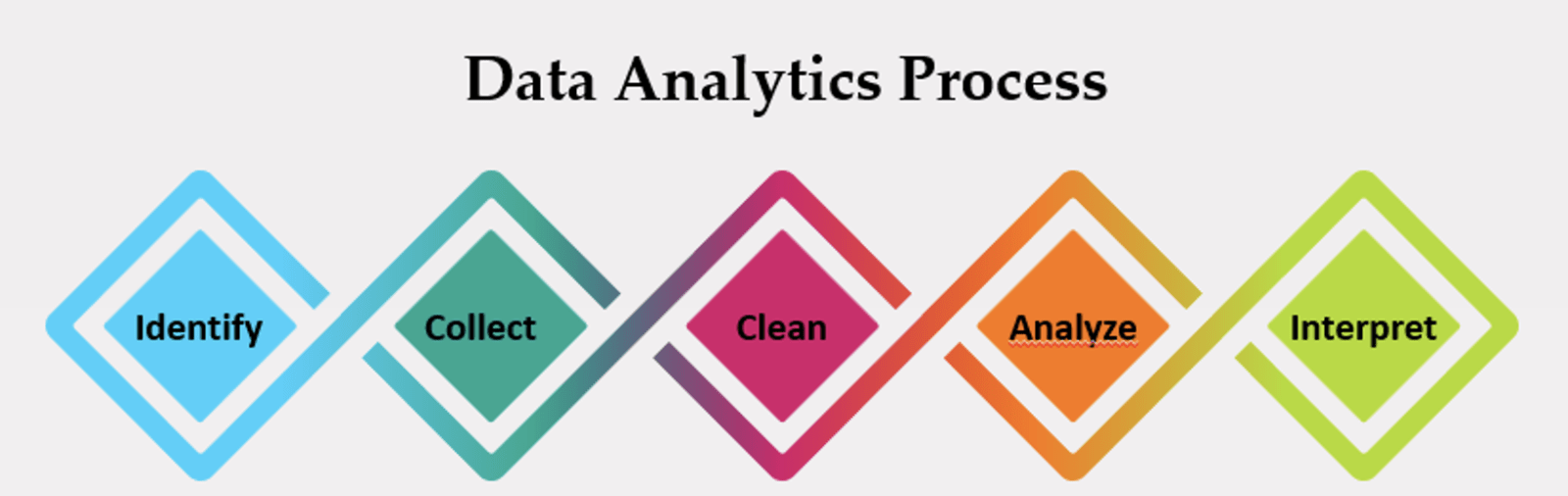 Data Analytics Process