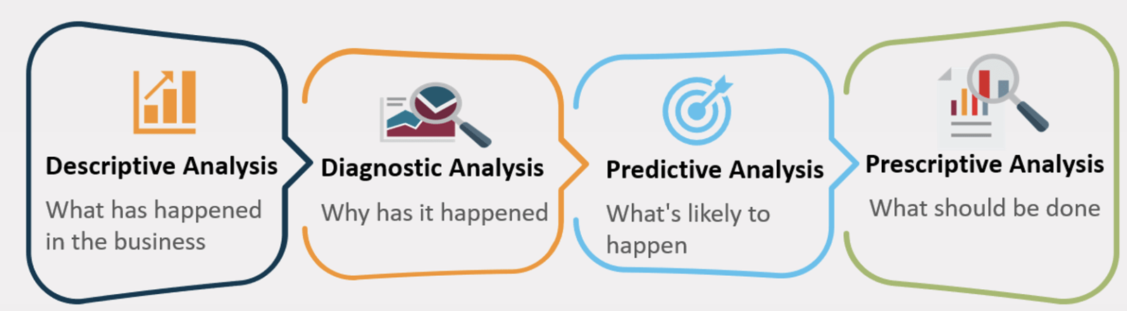 Data Analysis - Types