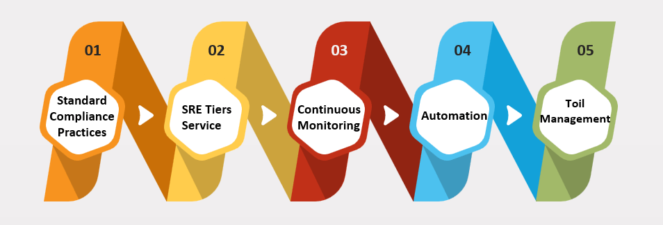 Best Practices for an enhanced Site Reliability Engineering.