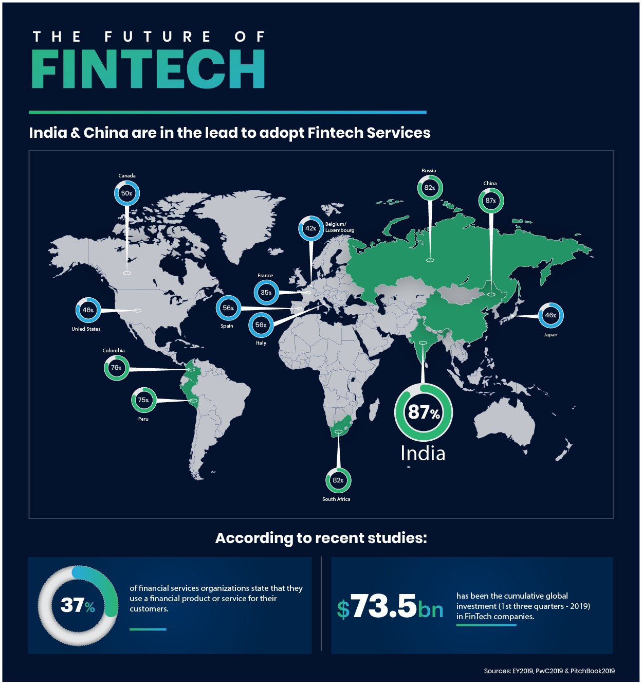 Future of FinTech infographics