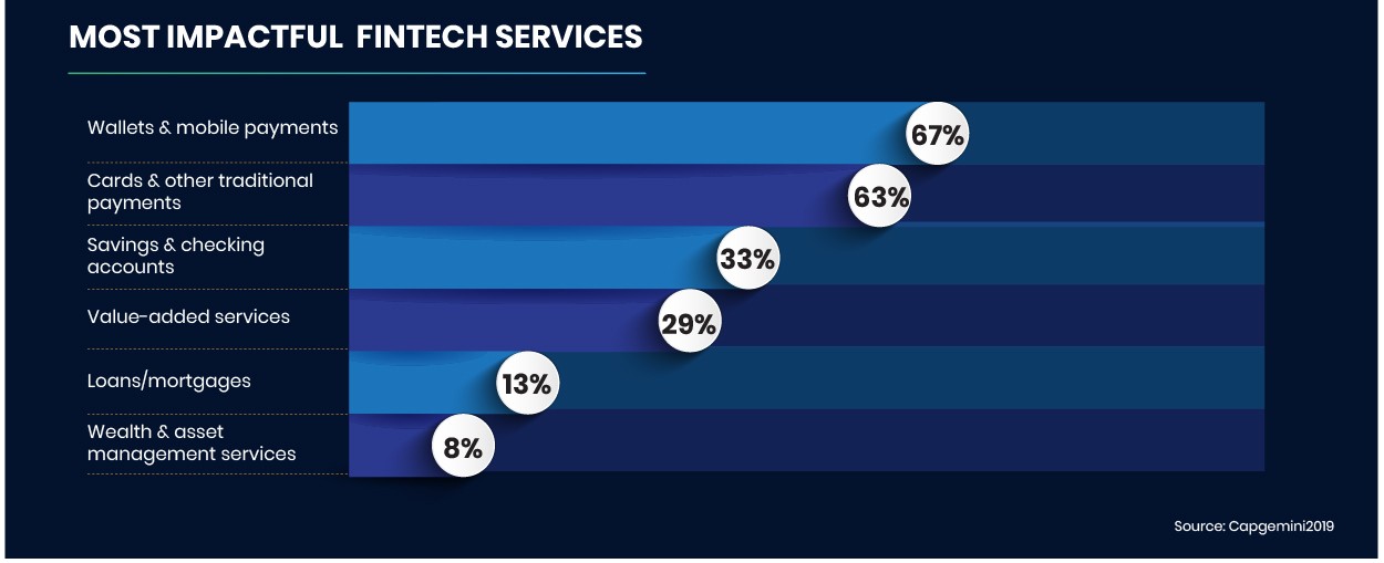 Fintech is levelling the Playing Field in the Financial Sector