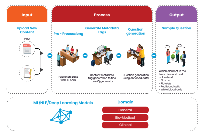 A Smart Question Generator by Impelsys