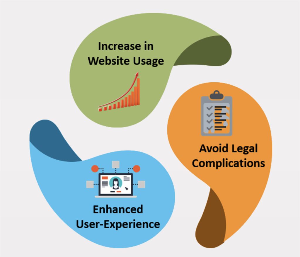 Our wide clientele has realized varied benefits after implementing accessibility compliance in their applications, mentioned below are a few of them