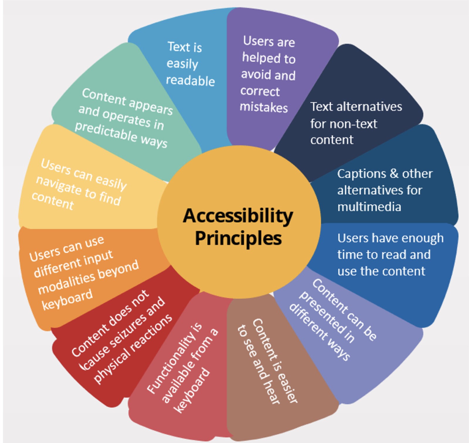 Below are some aspects of accessibility that need to be considered when checking how compliant the educational platform is