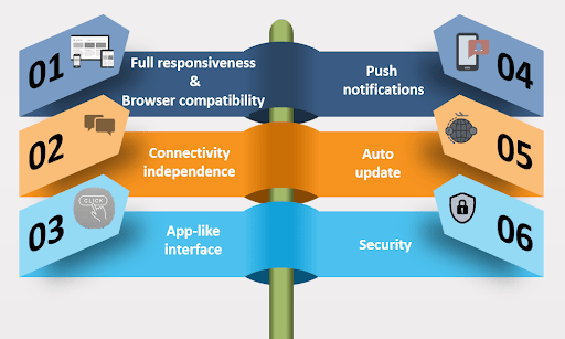 Progressive Web Apps - Websiteseveryday