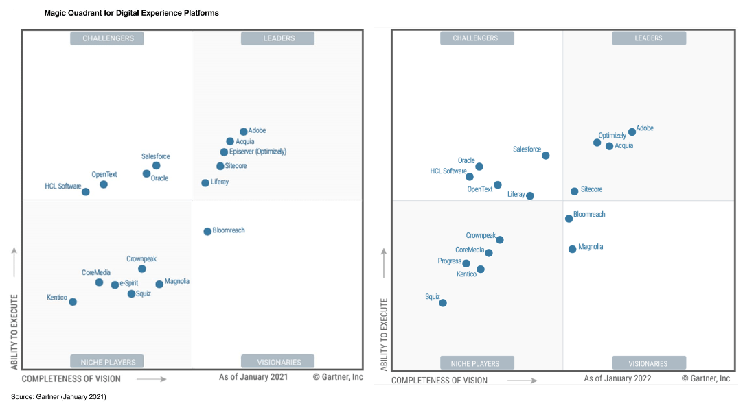 Gartner’s AEM DAM Evaluation