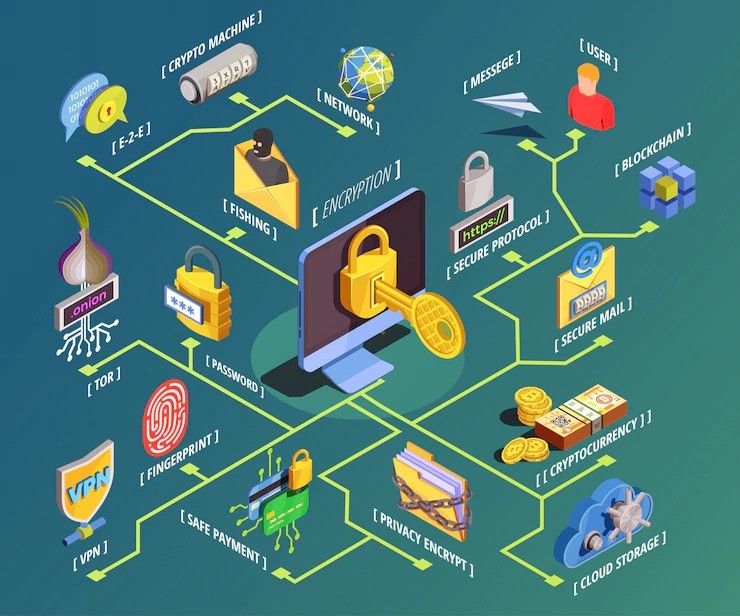 Data encryption isometric flowchart