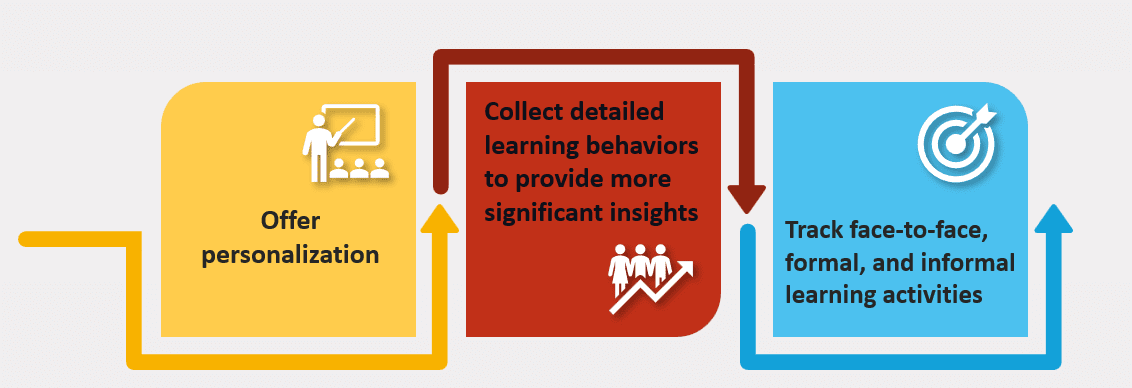 Learning & Course Development infographics