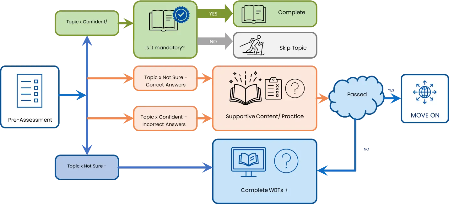 An Adaptive Approach