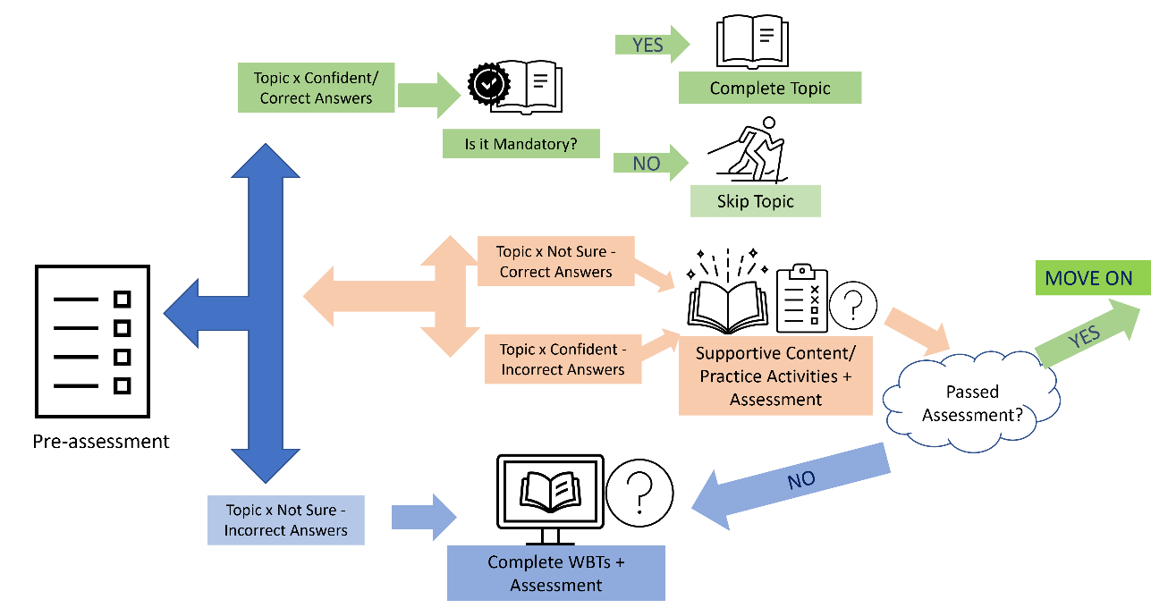 An adaptive learning approach