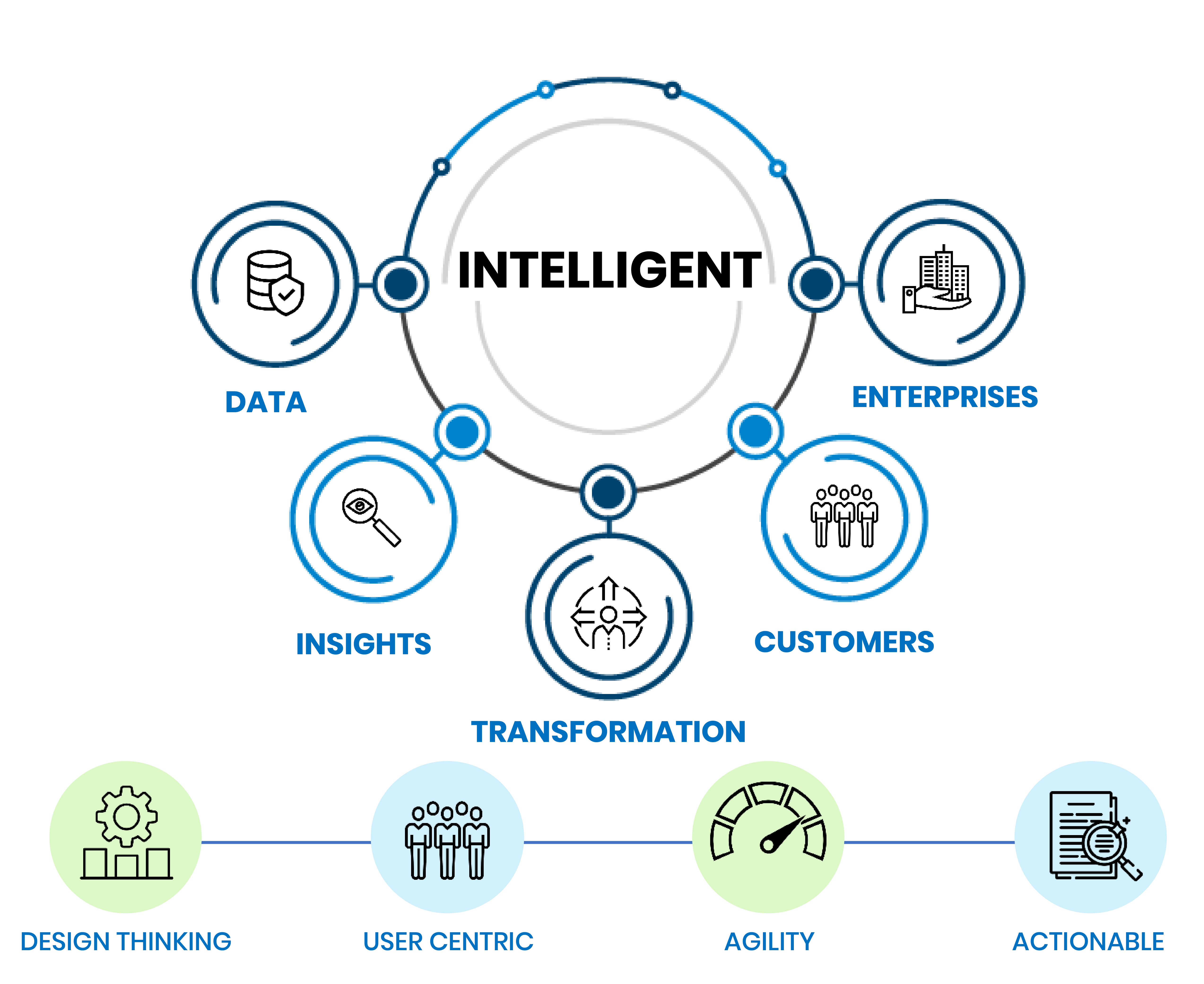 Data & Analytics Offering