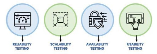 Performance Testing to ensure overall performance of the ecosystem