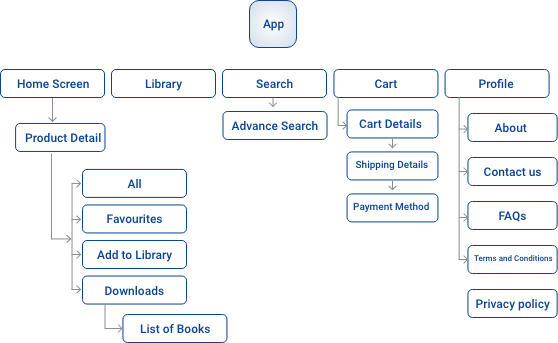 App tree structure