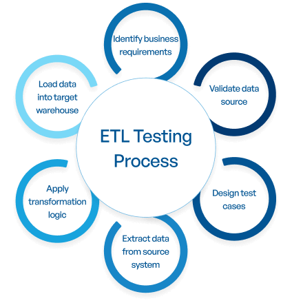 data-and-extract-transform-load-etl-testing