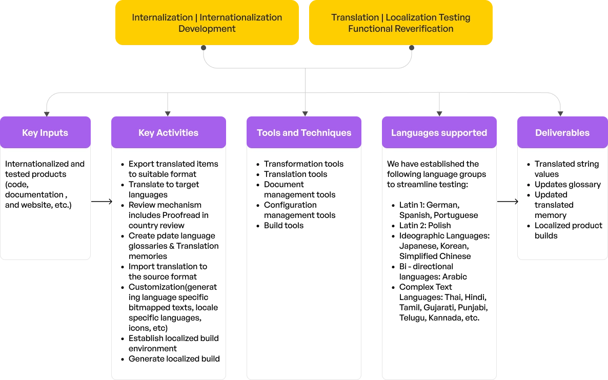 localization testing diagram