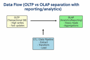 Data Flow (OLTO vs OLAP separation with reporting/analytics)