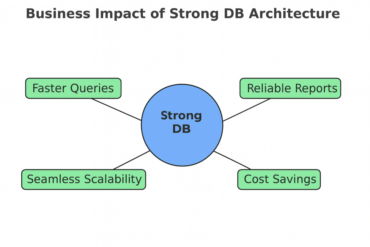 Business impact of strong DB Architecture