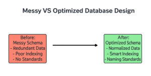 Messy vs Optimized Database Design